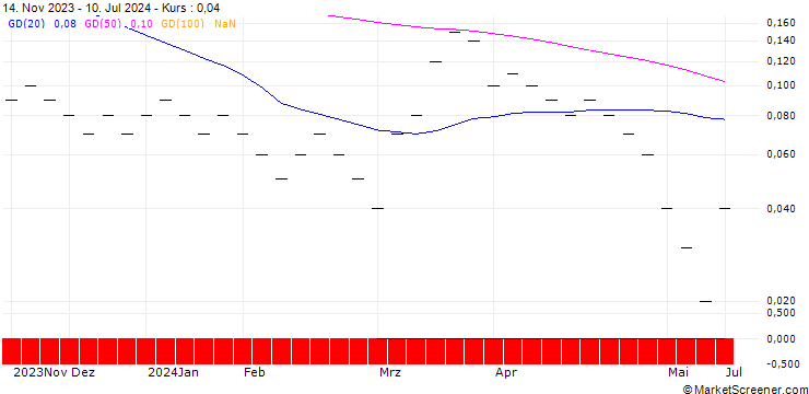 Chart JB/CALL/SWISSCOM N/560/0.01/20.09.24