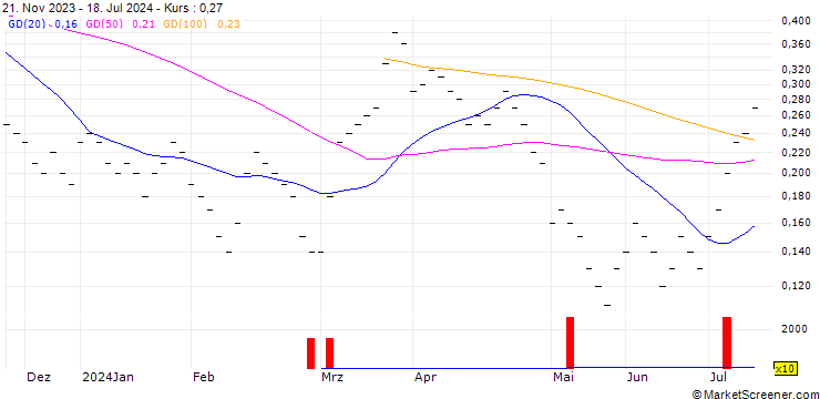 Chart JB/CALL/SWISSCOM N/525/0.01/20.12.24