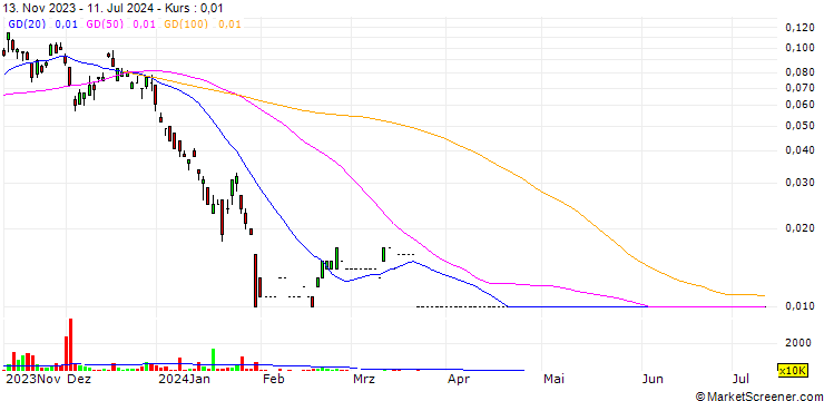Chart UBS/CALL/SUNNY OPTICAL TECH.GRP/88.93/0.01/25.09.24