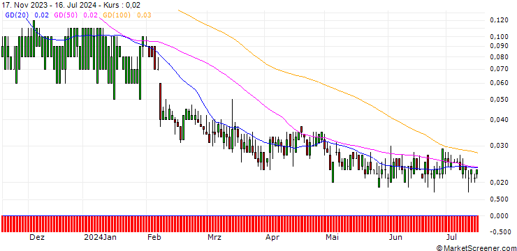 Chart DZ BANK/PUT/WALT DISNEY COMPANY (THE)/60/0.1/17.01.25