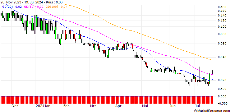 Chart DZ BANK/PUT/VISA/150/0.1/20.12.24
