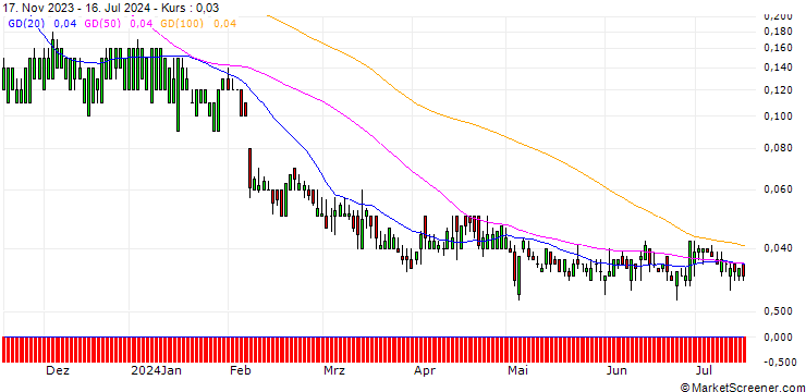 Chart DZ BANK/PUT/WALT DISNEY COMPANY (THE)/65/0.1/17.01.25