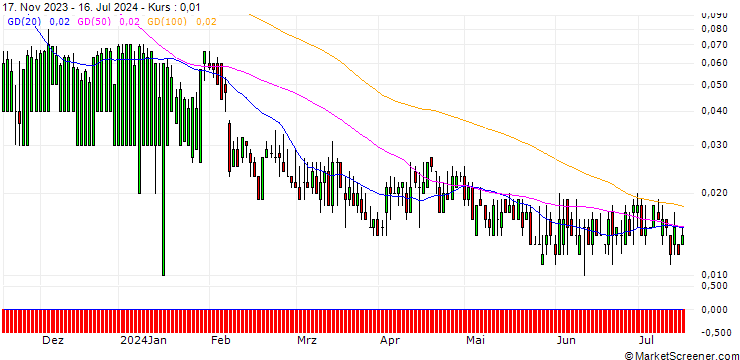 Chart DZ BANK/PUT/WALT DISNEY COMPANY (THE)/55/0.1/17.01.25