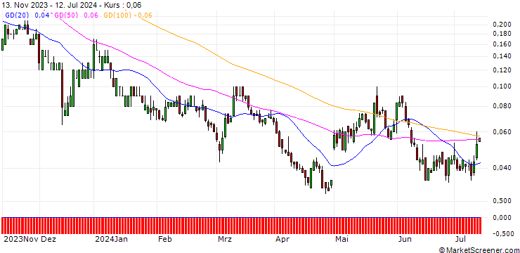Chart DZ BANK/CALL/PFIZER INC/34/0.1/17.01.25