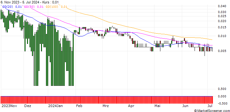 Chart DZ BANK/CALL/PFIZER INC/46/0.1/17.01.25