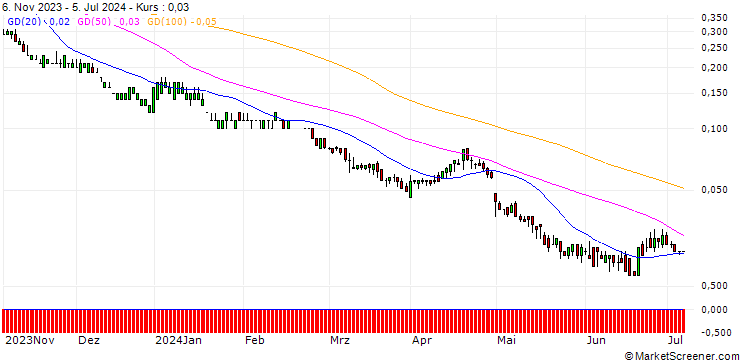 Chart DZ BANK/PUT/QUALCOMM/80/0.1/17.01.25