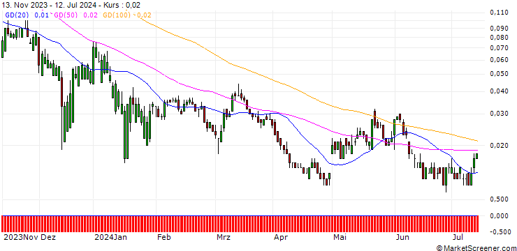 Chart DZ BANK/CALL/PFIZER INC/39/0.1/17.01.25