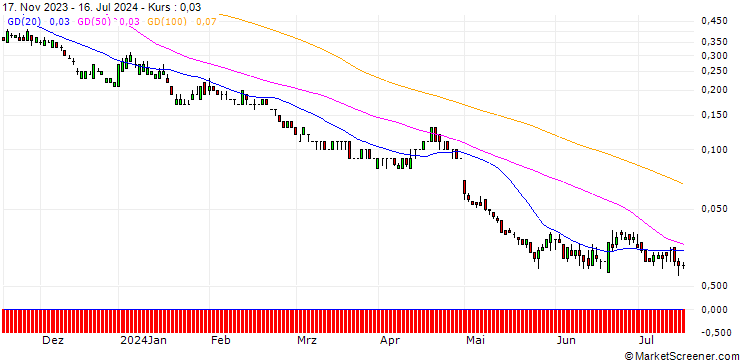 Chart DZ BANK/PUT/QUALCOMM/95/0.1/20.12.24