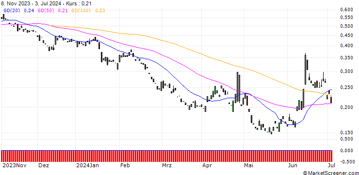 Chart PUT/AXA S.A./30/0.1/20.06.25