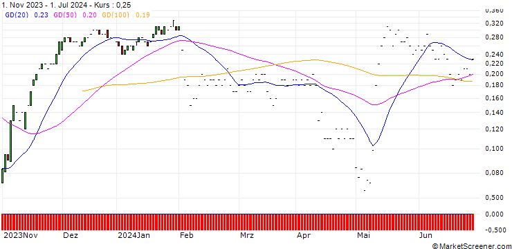 Chart JP MORGAN/CALL/GEN DIGITAL/24/0.1/20.09.24