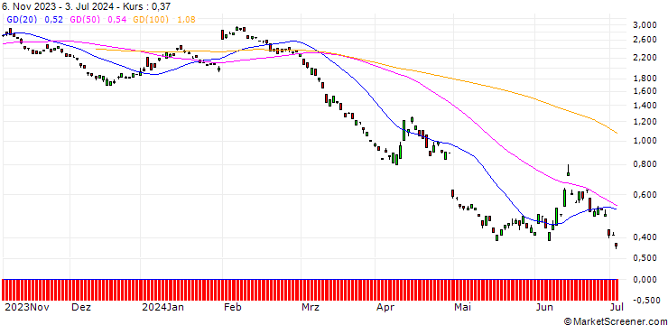 Chart BANK VONTOBEL/PUT/ING GROEP/14/1/20.12.24