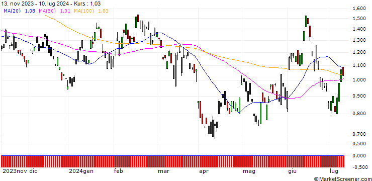 Chart BANK VONTOBEL/PUT/ENI/14.5/1/20.12.24