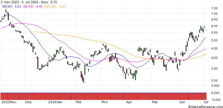 Chart BANK VONTOBEL/PUT/ARCELORMITTAL/27/1/20.12.24
