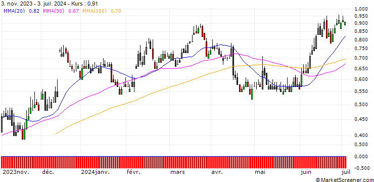 Chart DZ BANK/PUT/METRO/5/1/20.06.25
