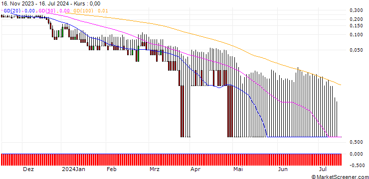 Chart DZ BANK/PUT/KRONES/75/0.1/20.12.24