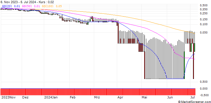 Chart DZ BANK/PUT/KRONES/70/0.1/20.06.25