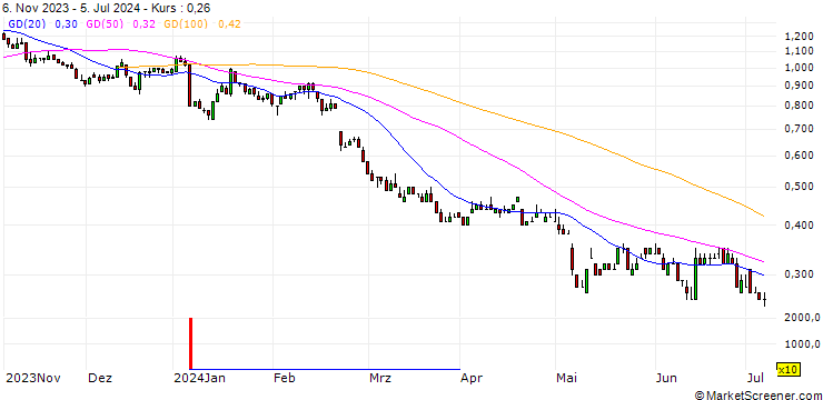 Chart DZ BANK/PUT/KNORR-BREMSE/60/0.1/20.06.25