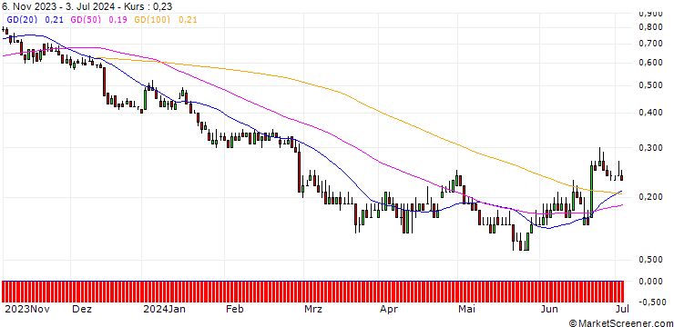 Chart DZ BANK/PUT/KION GROUP/35/0.1/20.12.24