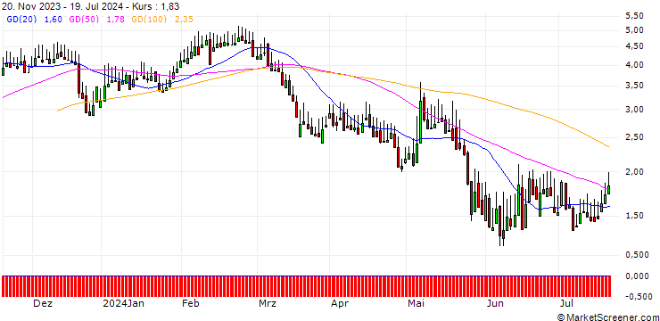 Chart DZ BANK/PUT/KOENIG & BAUER/15/1/20.12.24