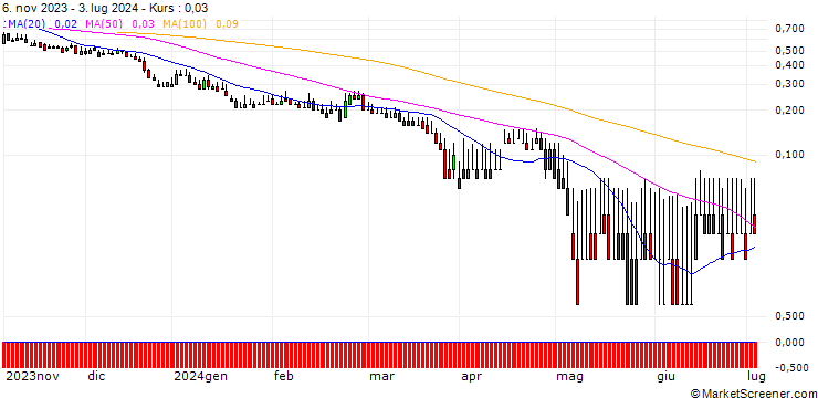 Chart DZ BANK/PUT/KRONES/90/0.1/20.12.24