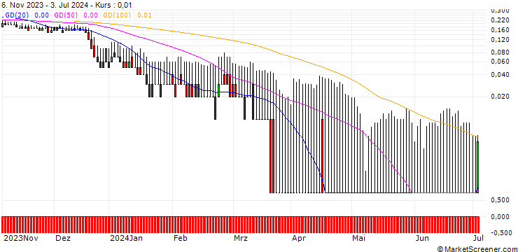 Chart DZ BANK/PUT/KRONES/70/0.1/20.12.24