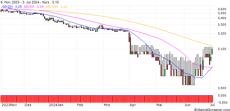 Chart DZ BANK/PUT/KRONES/80/0.1/20.06.25