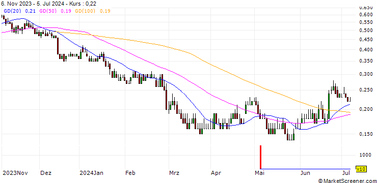 Chart DZ BANK/PUT/KION GROUP/30/0.1/20.06.25