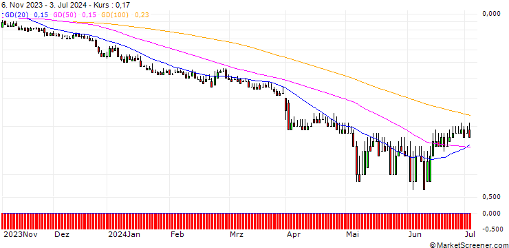 Chart DZ BANK/PUT/KRONES/90/0.1/20.06.25