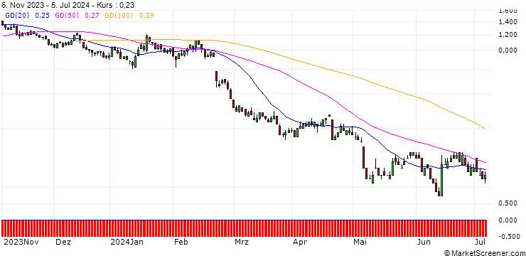 Chart DZ BANK/PUT/KNORR-BREMSE/65/0.1/20.12.24