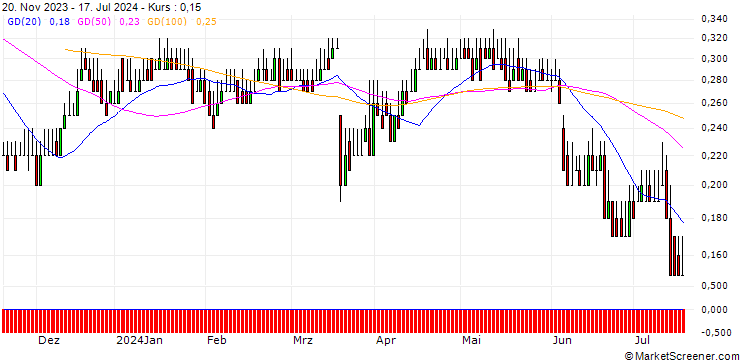 Chart DZ BANK/PUT/MEDIOS/16/0.1/20.06.25