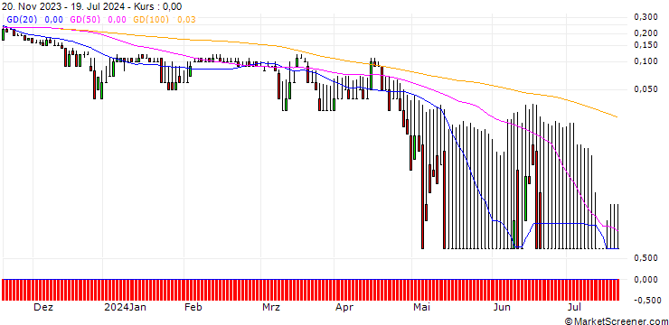 Chart DZ BANK/PUT/LEG IMMOBILIEN/40/0.1/20.12.24