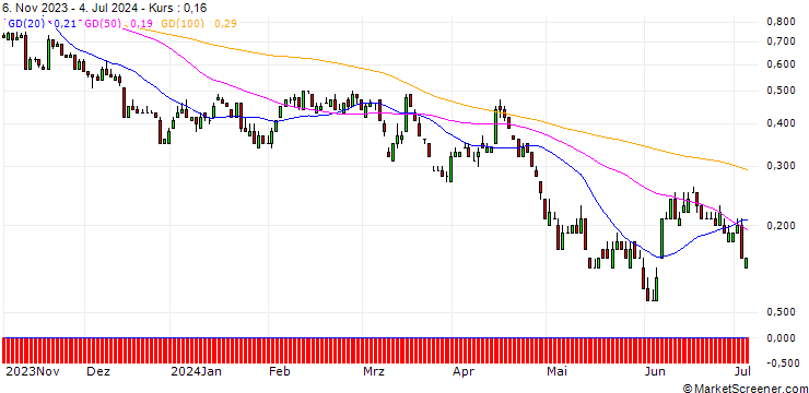 Chart DZ BANK/PUT/LEG IMMOBILIEN/60/0.1/20.12.24