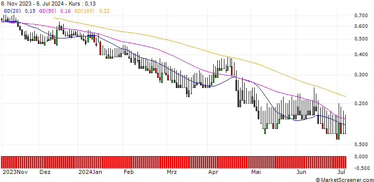 Chart DZ BANK/PUT/MÜNCHENER RÜCK/240/0.1/20.06.25