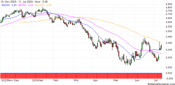 Chart DZ BANK/PUT/OMV/38.0081/0.1052/20.06.25
