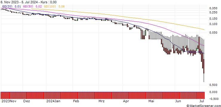 Chart DZ BANK/PUT/BAWAG GROUP/30/0.1/20.06.25
