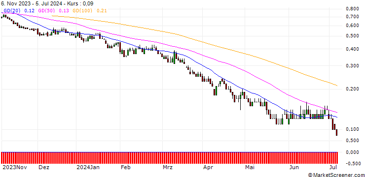 Chart DZ BANK/PUT/BAWAG GROUP/40/0.1/20.06.25