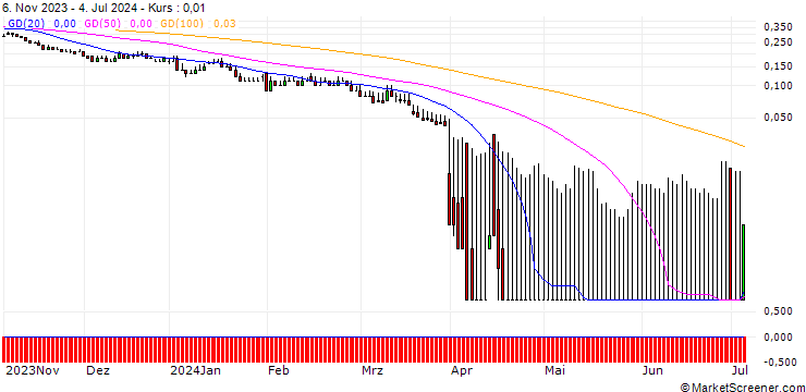 Chart DZ BANK/PUT/BAWAG GROUP/35/0.1/20.12.24