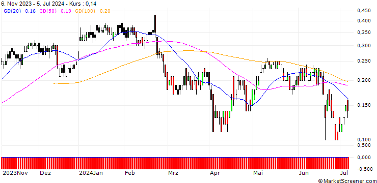 Chart DZ BANK/CALL/DANONE/62.5/0.1/20.12.24