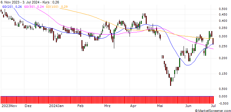 Chart DZ BANK/PUT/ANHEUSER-BUSCH INBEV/55/0.1/20.12.24