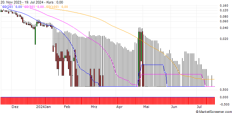 Chart DZ BANK/PUT/ANDRITZ/35/0.1/20.12.24