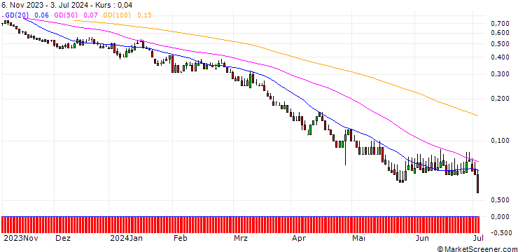 Chart DZ BANK/PUT/BAWAG GROUP/45/0.1/20.12.24