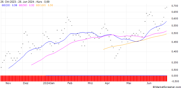Chart JB/CALL/AT&T INC./15/0.2/20.12.24