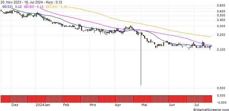 Chart DZ BANK/PUT/MASTERCARD A/300/0.1/17.01.25