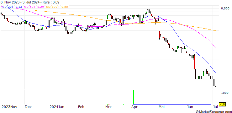 Chart UNICREDIT BANK/PUT/APPLE/160/0.1/15.01.25