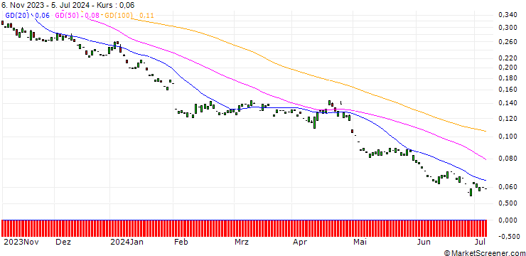 Chart PUT/AMAZON.COM/80/0.1/19.09.25