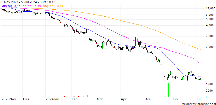 Chart PUT/NVIDIA/55/1/20.09.24