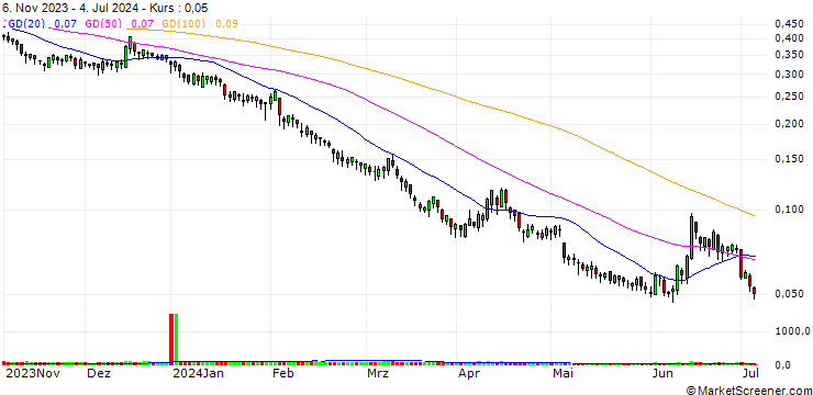 Chart BANK VONTOBEL/PUT/UNICREDIT/24/0.1/19.12.24