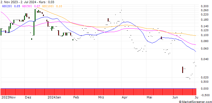 Chart JP MORGAN/CALL/RH/480/0.01/17.01.25