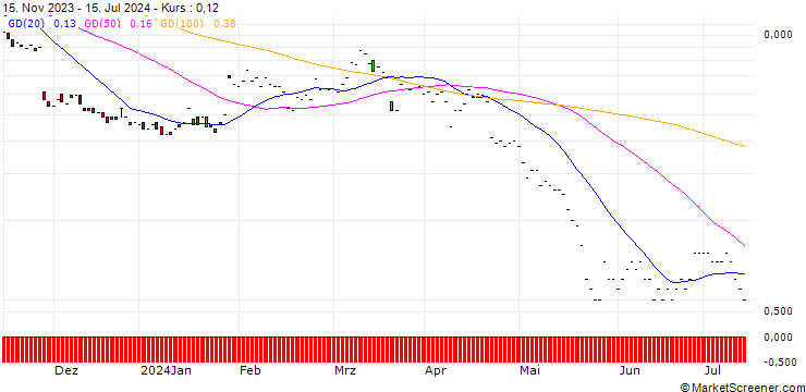 Chart JP MORGAN/PUT/PDD HLDGADS/85/0.1/17.01.25
