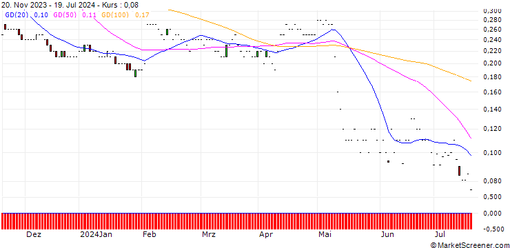 Chart JP MORGAN/PUT/GEN DIGITAL/20/0.1/17.01.25